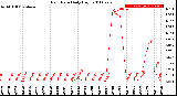 Milwaukee Weather Rain Rate<br>Daily High