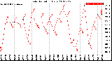 Milwaukee Weather Solar Radiation<br>Daily