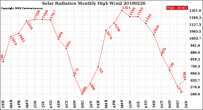 Milwaukee Weather Solar Radiation<br>Monthly High W/m2