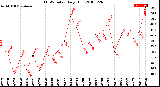 Milwaukee Weather THSW Index<br>Daily High