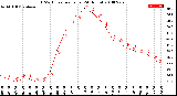 Milwaukee Weather THSW Index<br>per Hour<br>(24 Hours)