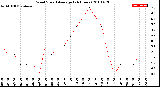 Milwaukee Weather Wind Speed<br>Average<br>(24 Hours)