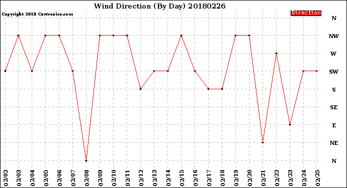 Milwaukee Weather Wind Direction<br>(By Day)