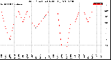 Milwaukee Weather Wind Direction<br>(By Month)