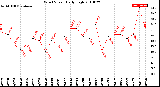 Milwaukee Weather Wind Speed<br>Daily High