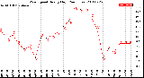 Milwaukee Weather Wind Speed<br>Hourly High<br>(24 Hours)