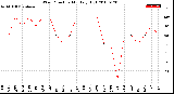 Milwaukee Weather Wind Direction<br>Monthly High