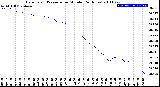 Milwaukee Weather Barometric Pressure<br>per Minute<br>(24 Hours)