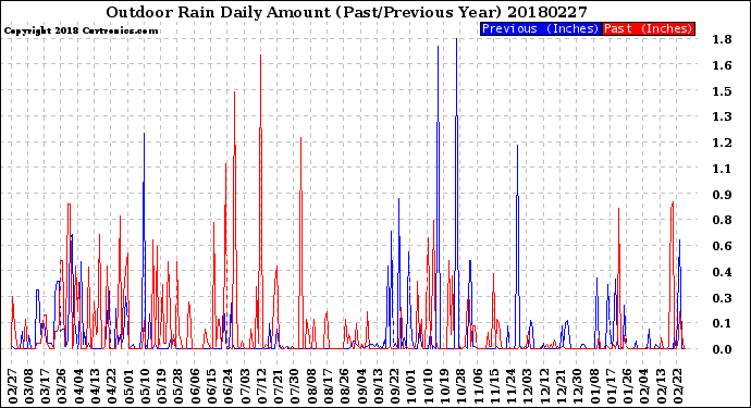 Milwaukee Weather Outdoor Rain<br>Daily Amount<br>(Past/Previous Year)