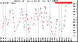 Milwaukee Weather Solar Radiation<br>Avg per Day W/m2/minute