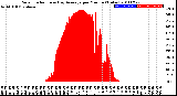 Milwaukee Weather Solar Radiation<br>& Day Average<br>per Minute<br>(Today)