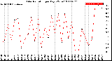 Milwaukee Weather Solar Radiation<br>per Day KW/m2