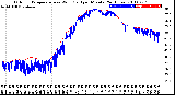 Milwaukee Weather Outdoor Temperature<br>vs Wind Chill<br>per Minute<br>(24 Hours)