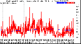 Milwaukee Weather Wind Speed<br>Actual and Average<br>by Minute<br>(24 Hours) (New)