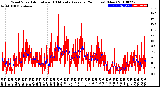 Milwaukee Weather Wind Speed<br>Actual and 10 Minute<br>Average<br>(24 Hours) (New)