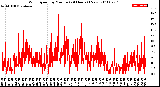 Milwaukee Weather Wind Speed<br>by Minute<br>(24 Hours) (New)