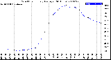 Milwaukee Weather Wind Chill<br>Hourly Average<br>(24 Hours)