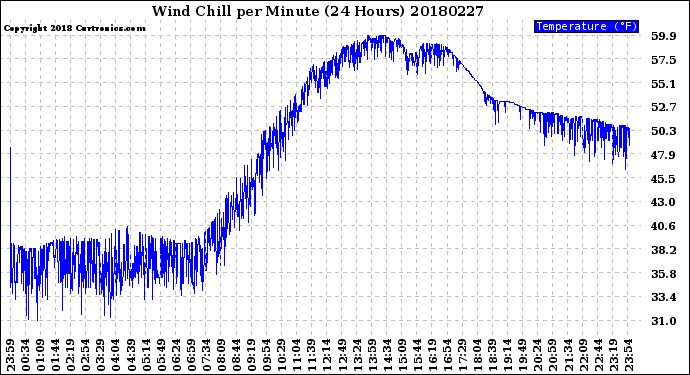 Milwaukee Weather Wind Chill<br>per Minute<br>(24 Hours)