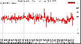 Milwaukee Weather Wind Direction<br>(24 Hours) (Raw)