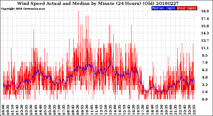 Milwaukee Weather Wind Speed<br>Actual and Median<br>by Minute<br>(24 Hours) (Old)