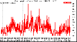 Milwaukee Weather Wind Speed<br>by Minute<br>(24 Hours) (Old)