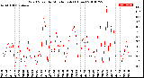 Milwaukee Weather Wind Speed<br>by Minute mph<br>(1 Hour)