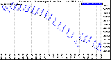 Milwaukee Weather Barometric Pressure<br>per Hour<br>(24 Hours)