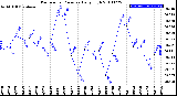 Milwaukee Weather Barometric Pressure<br>Daily High