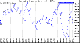 Milwaukee Weather Barometric Pressure<br>Daily Low