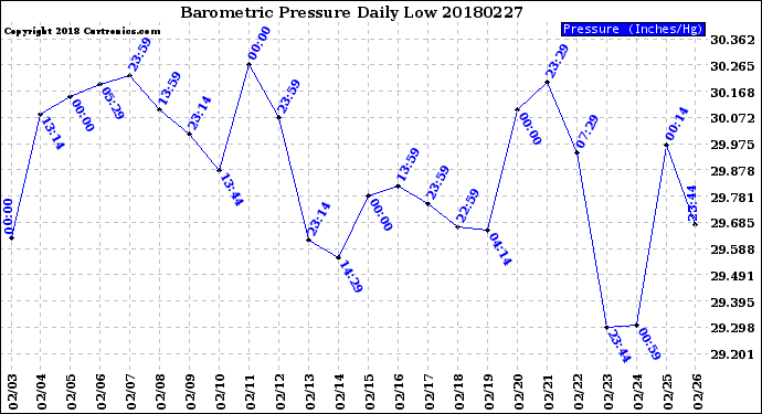 Milwaukee Weather Barometric Pressure<br>Daily Low