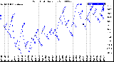 Milwaukee Weather Wind Chill<br>Daily Low