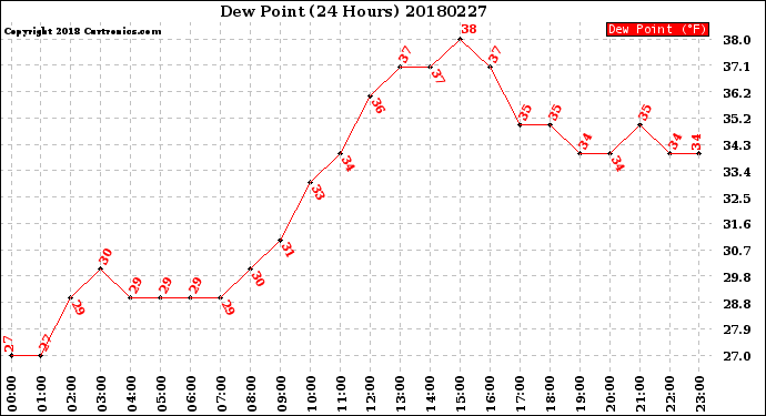 Milwaukee Weather Dew Point<br>(24 Hours)