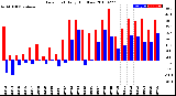 Milwaukee Weather Dew Point<br>Daily High/Low