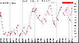 Milwaukee Weather Dew Point<br>Daily High