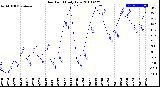 Milwaukee Weather Dew Point<br>Daily Low