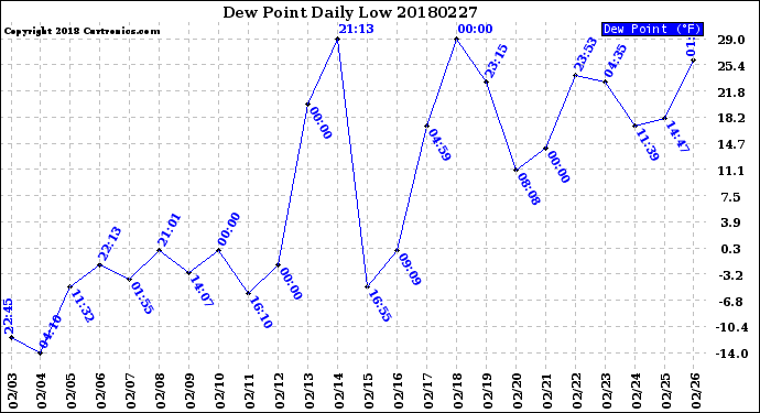 Milwaukee Weather Dew Point<br>Daily Low