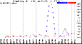 Milwaukee Weather Evapotranspiration<br>vs Rain per Day<br>(Inches)