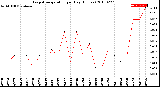 Milwaukee Weather Evapotranspiration<br>per Day (Inches)