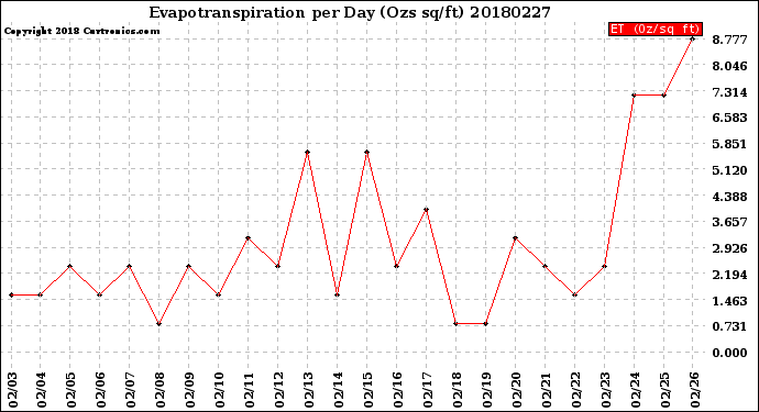 Milwaukee Weather Evapotranspiration<br>per Day (Ozs sq/ft)