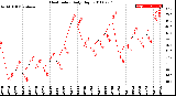 Milwaukee Weather Heat Index<br>Daily High