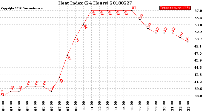 Milwaukee Weather Heat Index<br>(24 Hours)