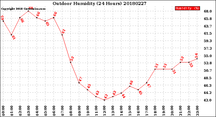 Milwaukee Weather Outdoor Humidity<br>(24 Hours)