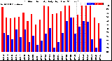 Milwaukee Weather Outdoor Humidity<br>Daily High/Low