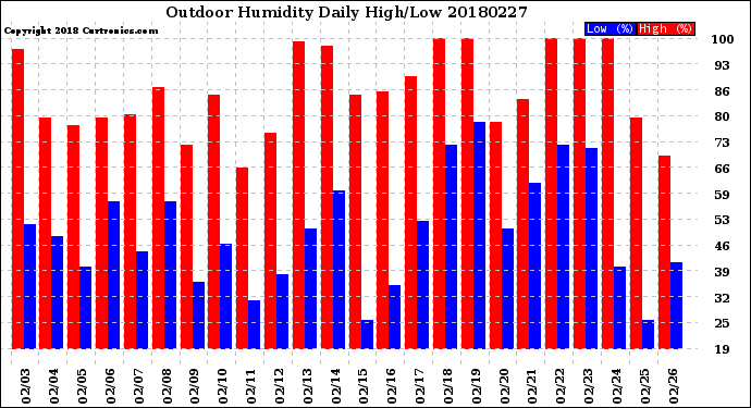 Milwaukee Weather Outdoor Humidity<br>Daily High/Low