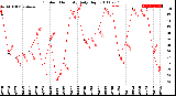 Milwaukee Weather Outdoor Humidity<br>Daily High