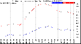 Milwaukee Weather Outdoor Temperature<br>vs Dew Point<br>(24 Hours)