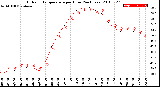 Milwaukee Weather Outdoor Temperature<br>per Hour<br>(24 Hours)