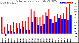 Milwaukee Weather Outdoor Temperature<br>Daily High/Low