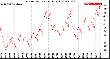 Milwaukee Weather Outdoor Temperature<br>Daily High