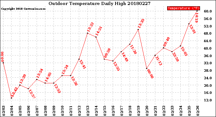 Milwaukee Weather Outdoor Temperature<br>Daily High